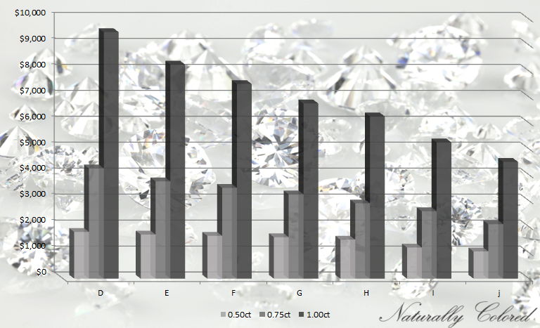 How a Diamond's Color affects its Value