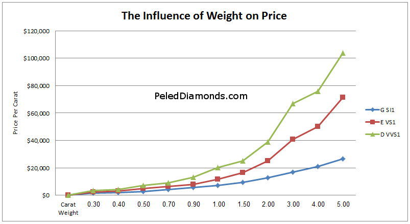 The effect of carat weight on Price per Carat